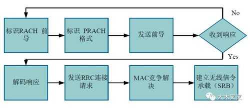 简述lte随机接入过程（随机接入过程有哪两种模式?主要区别是什么?）-图1