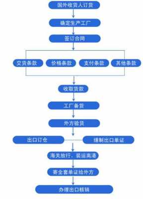 贸易的制作过程（贸易流程怎么写）-图3