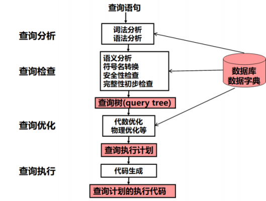 简述优化查询的过程（查询优化的目的是什么）-图1