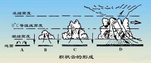 云的生长过程（云的形成动画演示）-图1