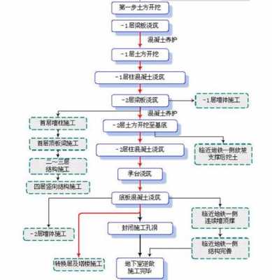 施工过程概念（施工过程概述）-图3