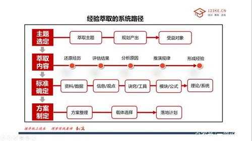 经验萃取过程中（经验萃取的目的）-图2