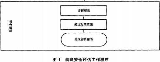 消防评估过程控制（消防评估过程控制措施）-图3