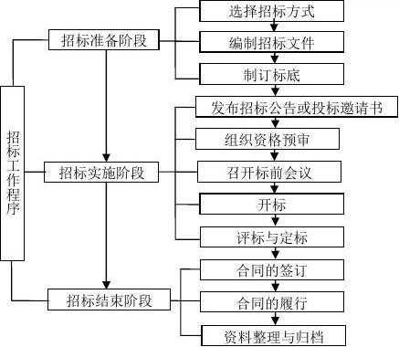 物业招投标过程（物业招投标有几种方式）-图2