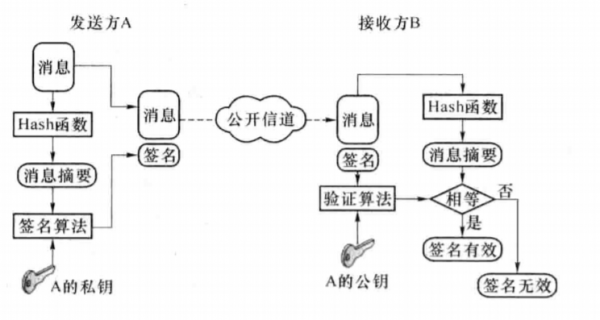 简述数字签名的实现过程（简述数字签名的实现过程包括）-图3