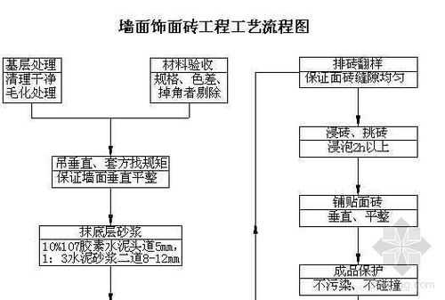 简述砖墙施工工艺过程（简述砖墙施工的工艺流程）-图1