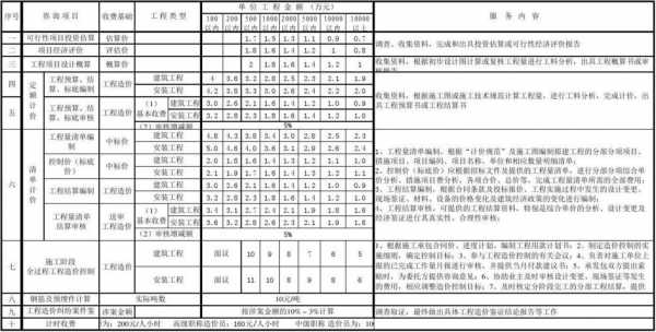 安徽造价过程（安徽造价收费标准2018）-图3