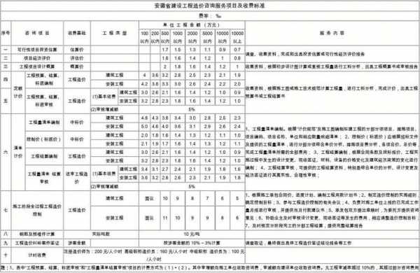 安徽造价过程（安徽造价收费标准2018）-图2