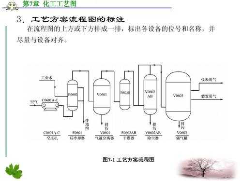 化工过程与工艺设（化工过程设计概念）-图2