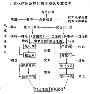 氧化还原过程概念（氧化还原的基本原理）-图1