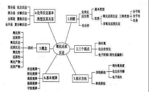 氧化还原过程概念（氧化还原的基本原理）-图2