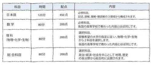 日本留学考试过程（日本留学生考试范围）-图3