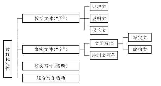 过程化写作训练（过程写作教学法有几个步骤）-图2