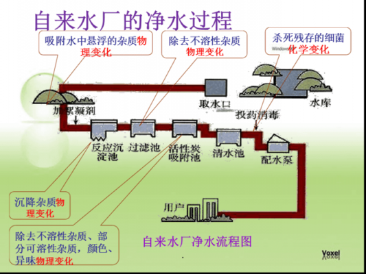 如图自来水厂净水过程（自来水厂净水过程中所采用的方法包括沉淀吸附蒸馏）-图3