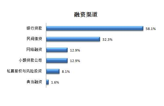 融资过程出现的问题（融资方面面临的问题）-图1