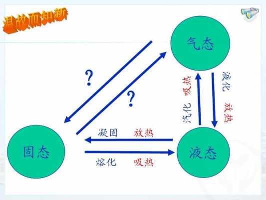 液化过程要什么热（液化过程中需要吸热还是放热）-图3