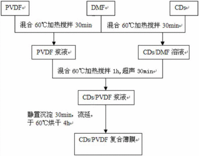 PVDF压电薄膜制备过程（pvdf膜制备工艺流程）-图2