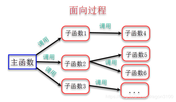 面向过程主要特点（面向过程主要特点有哪些）-图3