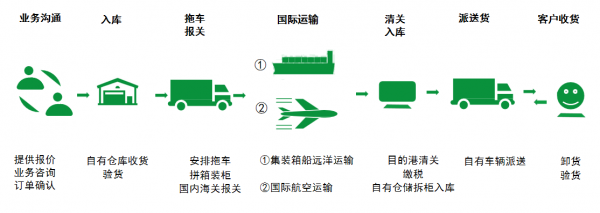 海运是怎么个过程（海运运输过程）-图3