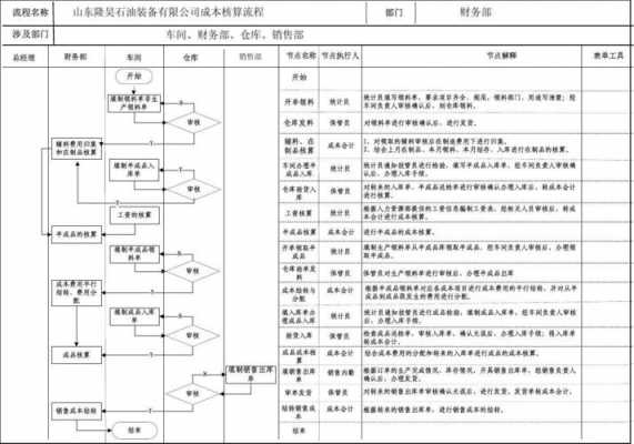 过程的业务核算（业务过程流程图）-图1