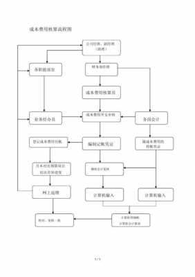 过程的业务核算（业务过程流程图）-图2