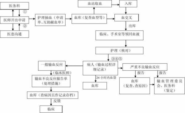 临床输血过程快慢（临床输血顺序与输血顺序）-图1