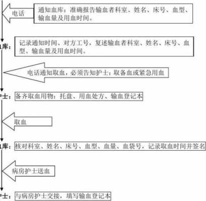 临床输血过程快慢（临床输血顺序与输血顺序）-图3