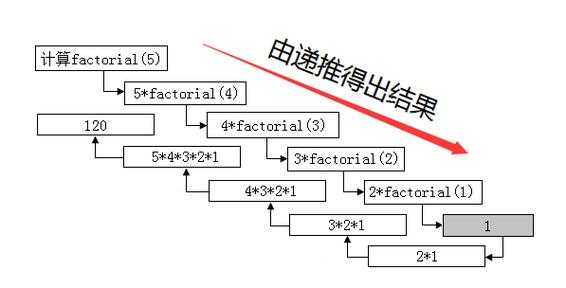 递归算法的执行过程（递归执行过程图示）-图3