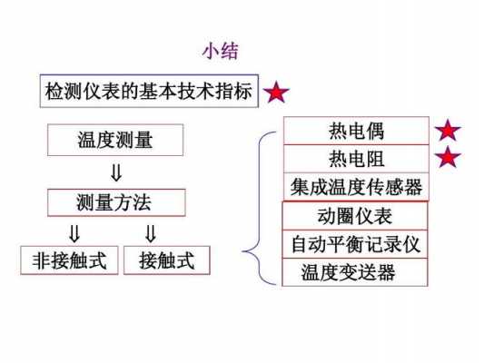 过程测量及仪表（过程测控仪表）-图3