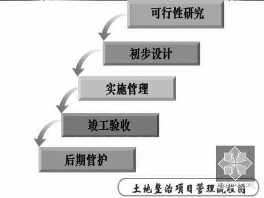 土地整理项目设计过程（土地整理项目设计过程怎么写）-图3