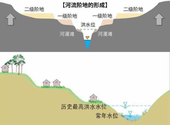 阶地的形成过程动画（河流阶地的形成过程动画）-图3