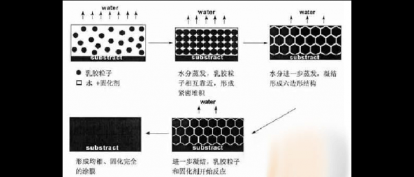 涂膜固化过程（涂膜的固化机理有哪几种类型）-图3