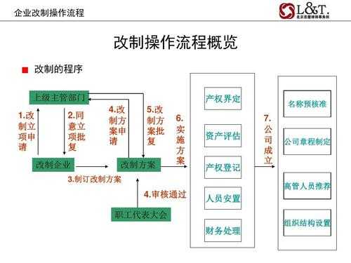 改制企业过程（企业改制应经过哪些程序）-图1