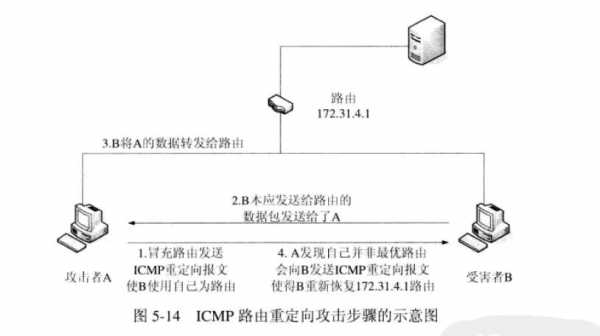 icmp路由欺骗过程（路由欺骗的原理）-图3