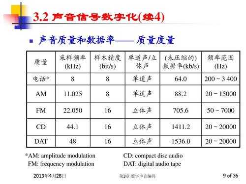 声音编码的过程包括（声音编码方法分为哪三类）-图2