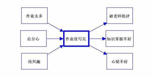 结合过程方法（过程法和结果法）-图1