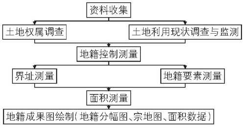 过程测绘的关键过程（测绘过程主要包括）-图1