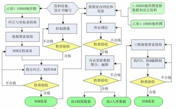 过程测绘的关键过程（测绘过程主要包括）-图2