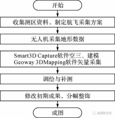 过程测绘的关键过程（测绘过程主要包括）-图3