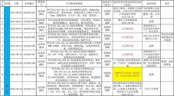 过程质量异常档案（过程质量异常档案怎么写）-图2