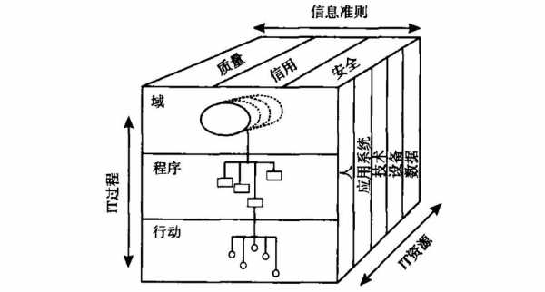 cobit度量过程（cobit度量过程的三个纬度）-图1