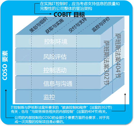 cobit度量过程（cobit度量过程的三个纬度）-图3