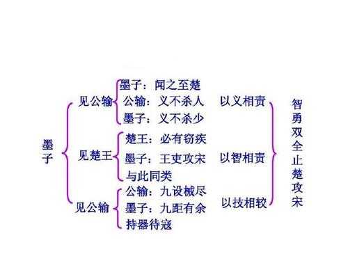 公输墨子论述过程（公输般 墨子）-图1