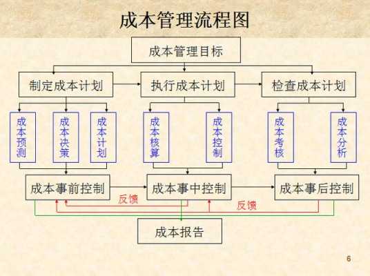 成本管理子过程（成本管理的基本原理与步骤）-图1