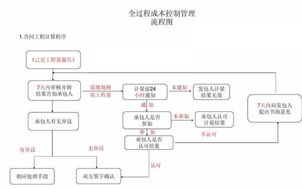 成本管理子过程（成本管理的基本原理与步骤）-图3