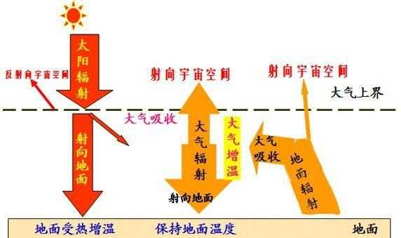 大气受热过程解释（大气受热过程解释温室效应）-图2