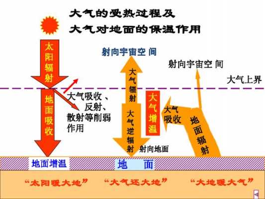 大气受热过程解释（大气受热过程解释温室效应）-图3