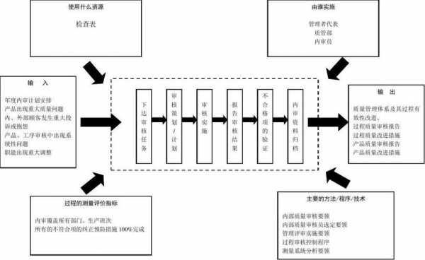 内审过程（内审过程乌龟图）-图1