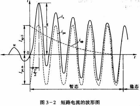 短路暂态过程（短路暂态电流的成分包括哪几部分）-图2