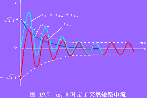 短路暂态过程（短路暂态电流的成分包括哪几部分）-图3